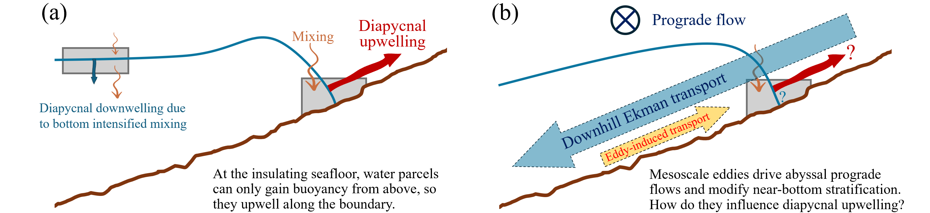 Schematic of slope-adjacent upwelling in the abyssal overturning circulation