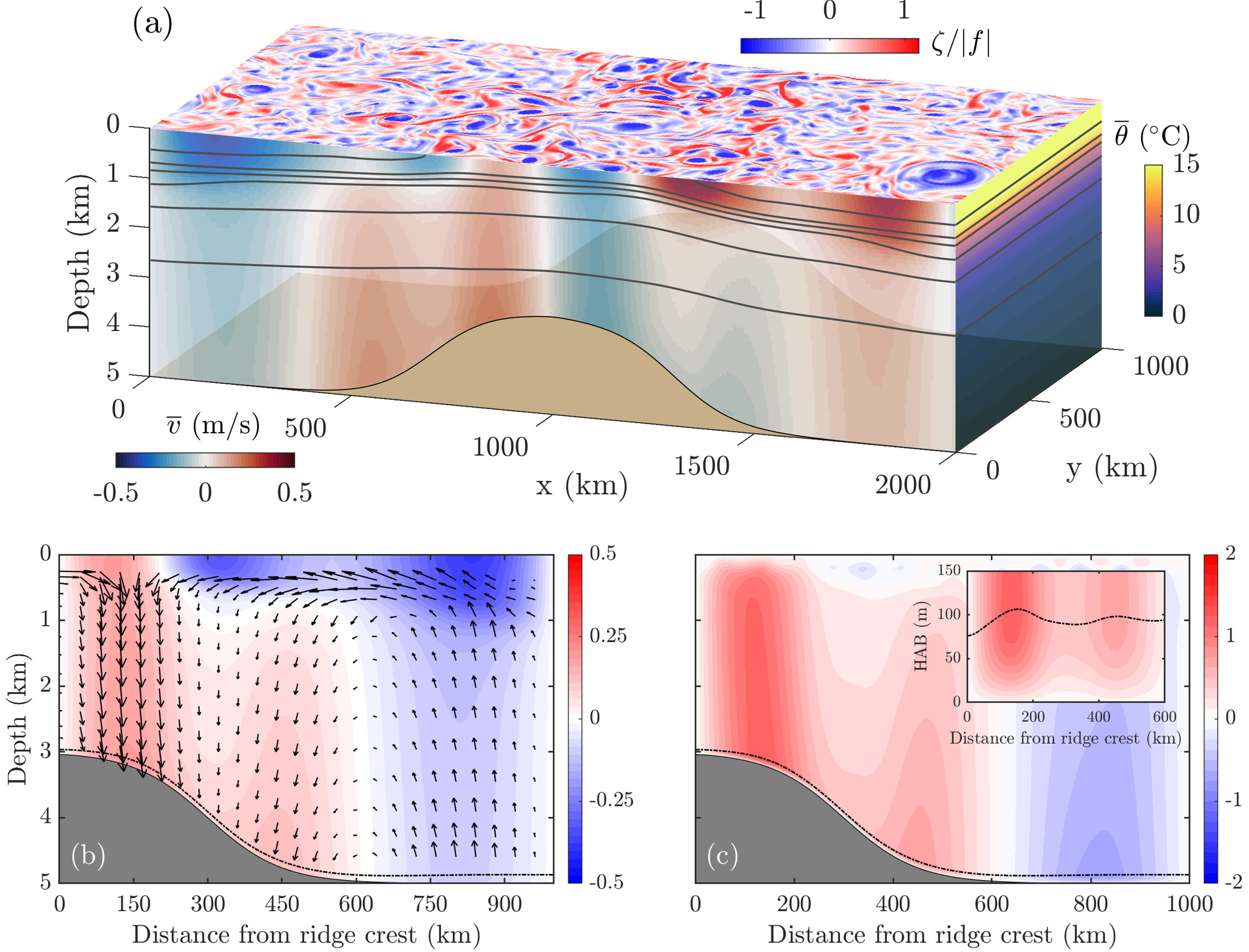 Idealized simulation of abyssal prograde flows