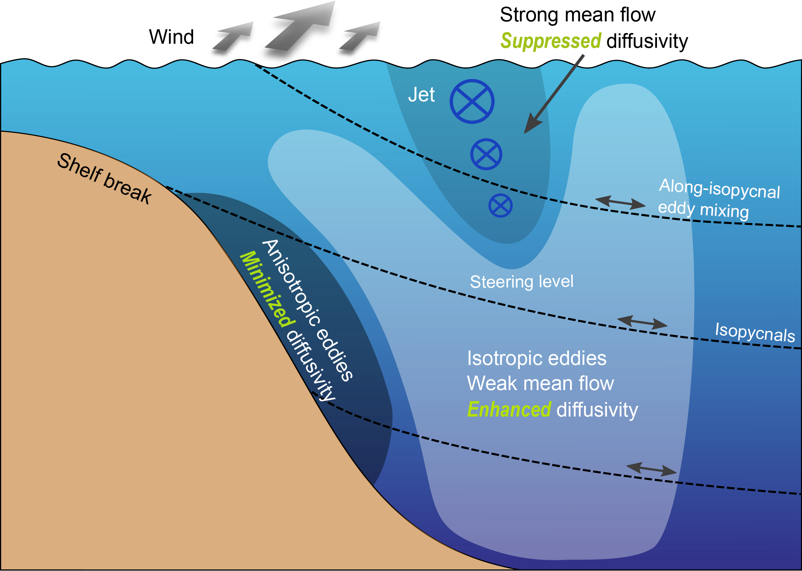 Schematic of eddy diffusion across continental slopes under upwelling-favorable winds